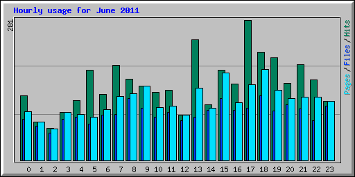 Hourly usage for June 2011