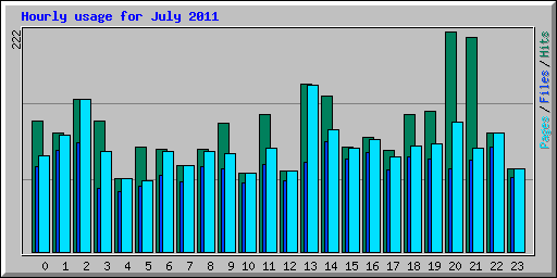 Hourly usage for July 2011