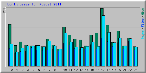 Hourly usage for August 2011