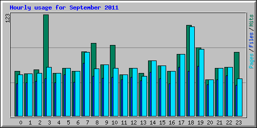 Hourly usage for September 2011