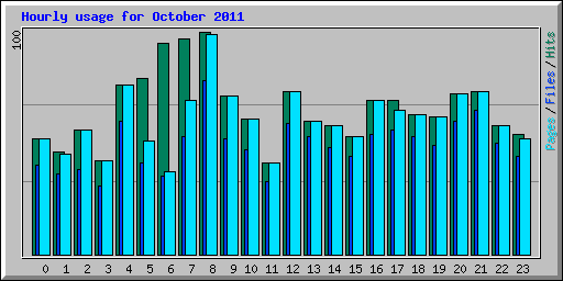 Hourly usage for October 2011