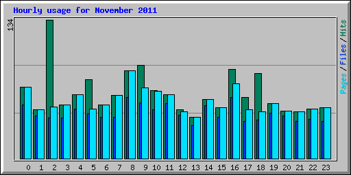 Hourly usage for November 2011