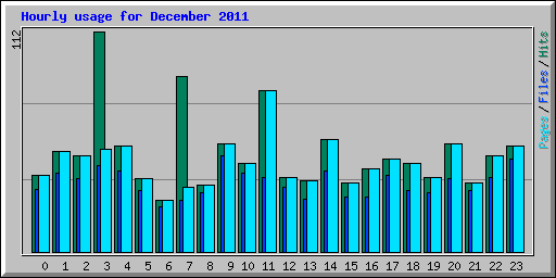 Hourly usage for December 2011