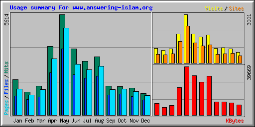 Usage summary for www.answering-islam.org
