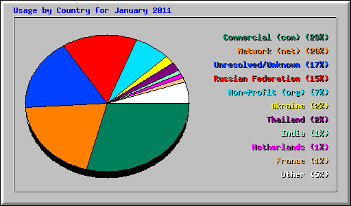 Usage by Country for January 2011