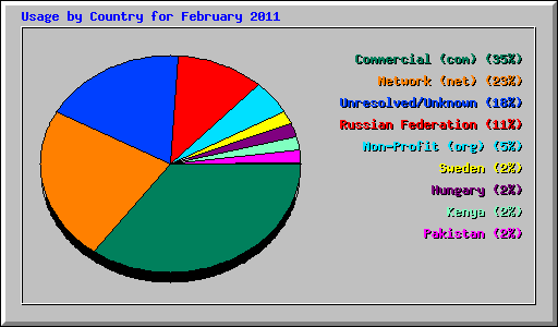 Usage by Country for February 2011