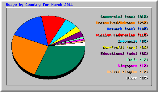 Usage by Country for March 2011