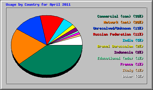 Usage by Country for April 2011