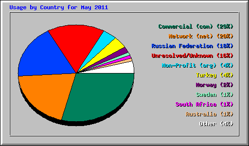 Usage by Country for May 2011