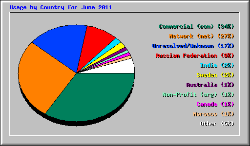 Usage by Country for June 2011