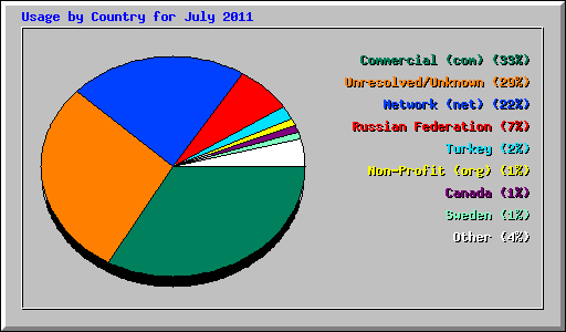 Usage by Country for July 2011