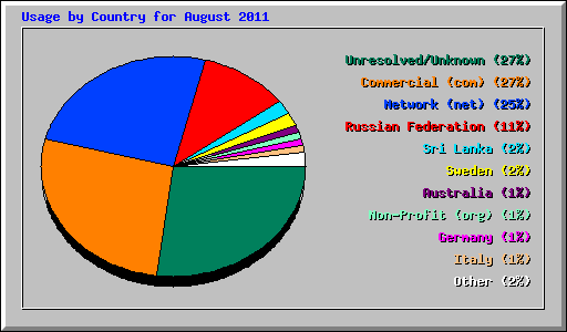 Usage by Country for August 2011