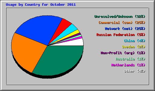 Usage by Country for October 2011