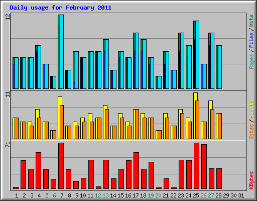 Daily usage for February 2011