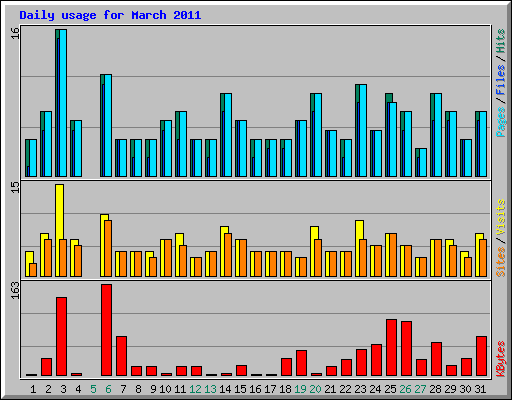 Daily usage for March 2011