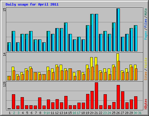 Daily usage for April 2011