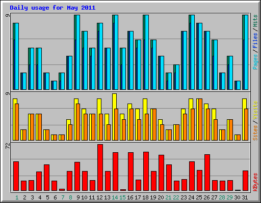 Daily usage for May 2011