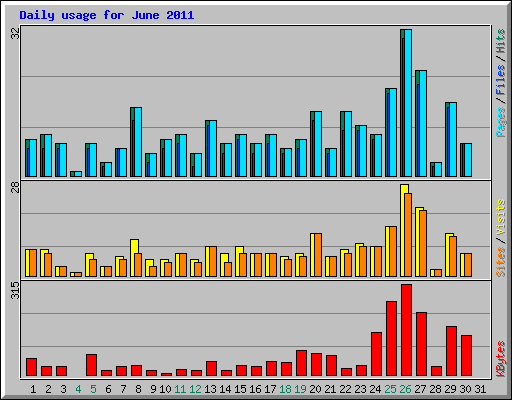 Daily usage for June 2011