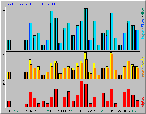 Daily usage for July 2011