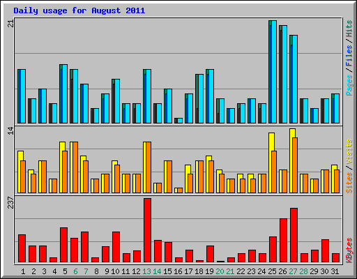 Daily usage for August 2011