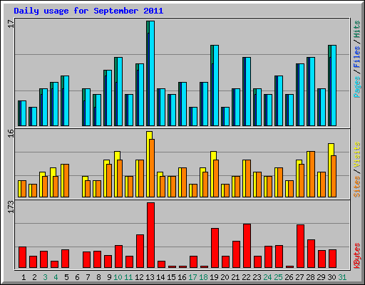 Daily usage for September 2011