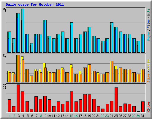 Daily usage for October 2011