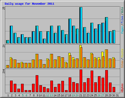 Daily usage for November 2011