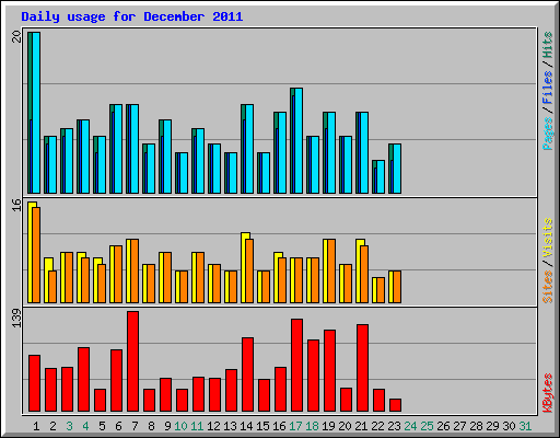 Daily usage for December 2011