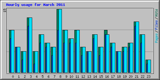 Hourly usage for March 2011