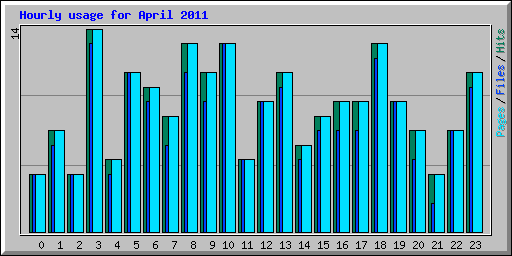 Hourly usage for April 2011