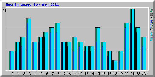 Hourly usage for May 2011