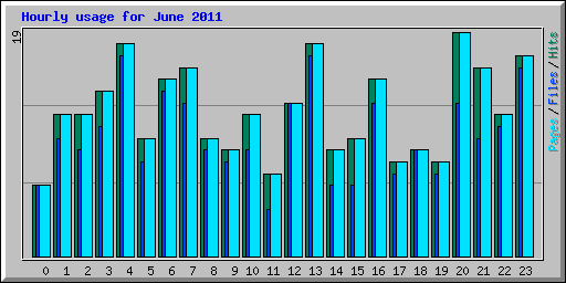 Hourly usage for June 2011