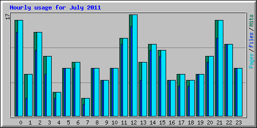 Hourly usage for July 2011