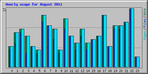 Hourly usage for August 2011