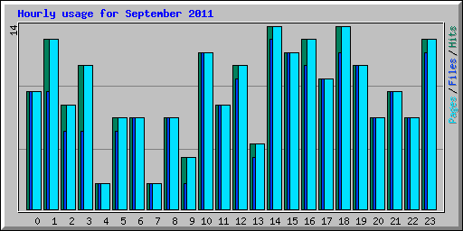 Hourly usage for September 2011