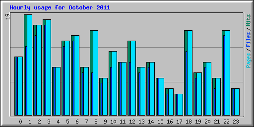 Hourly usage for October 2011