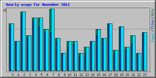 Hourly usage for November 2011