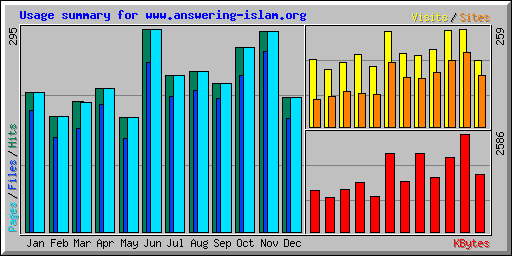 Usage summary for www.answering-islam.org
