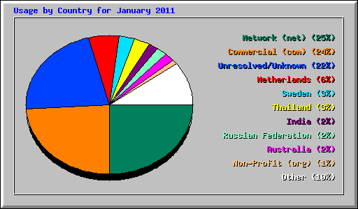 Usage by Country for January 2011