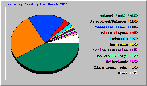 Usage by Country for March 2011