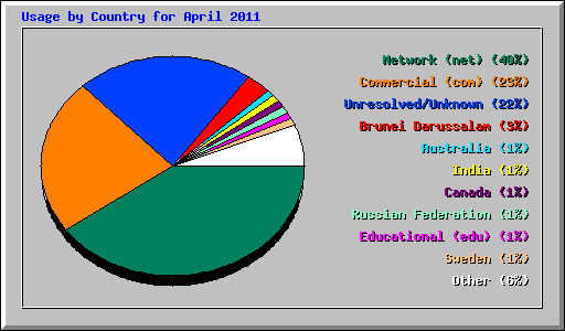 Usage by Country for April 2011