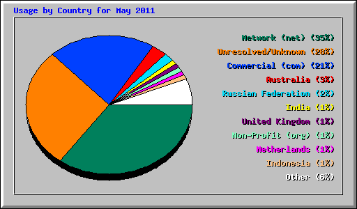 Usage by Country for May 2011