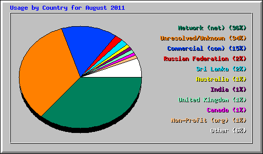 Usage by Country for August 2011