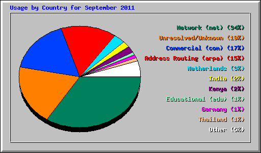 Usage by Country for September 2011
