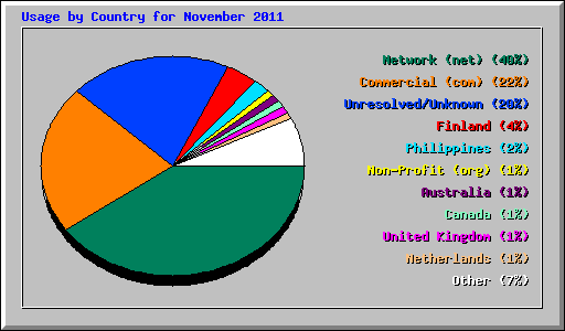 Usage by Country for November 2011