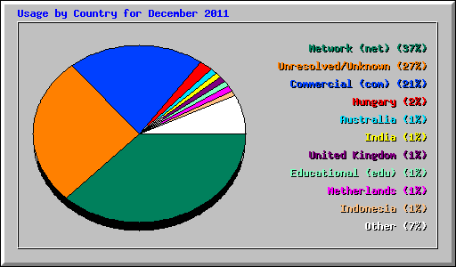Usage by Country for December 2011