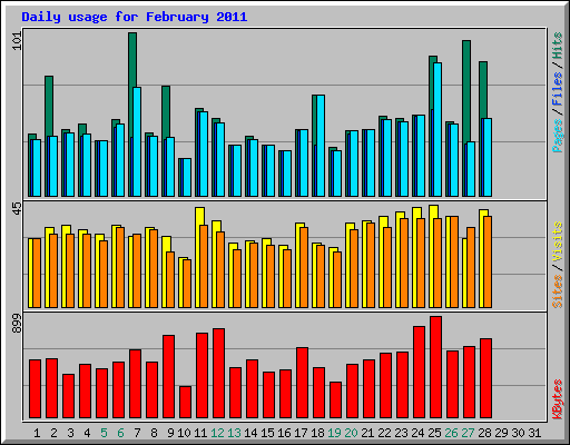 Daily usage for February 2011
