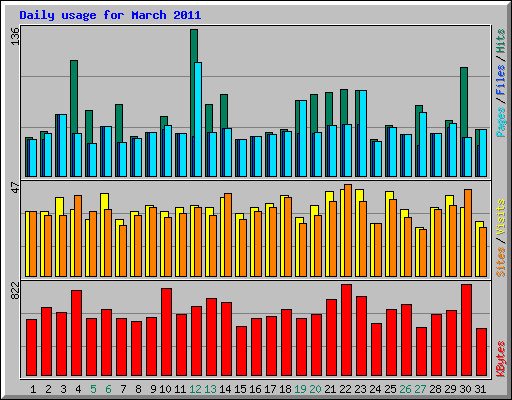 Daily usage for March 2011