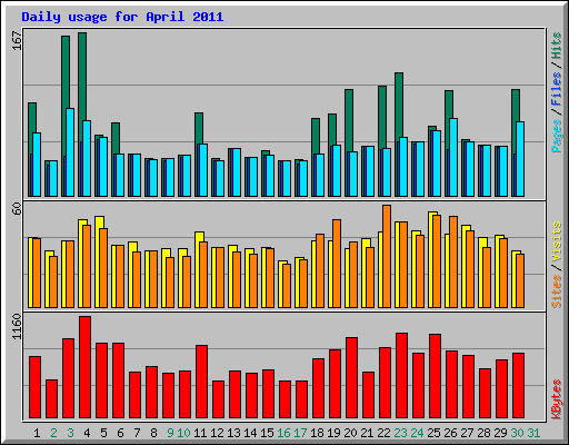 Daily usage for April 2011
