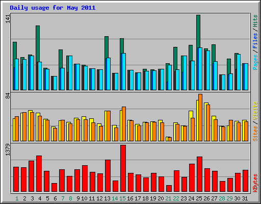 Daily usage for May 2011